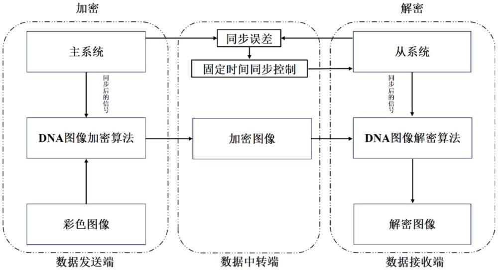 基于分數(shù)階混沌系統(tǒng)固定時間同步的DNA彩色圖像加密方法及系統(tǒng)