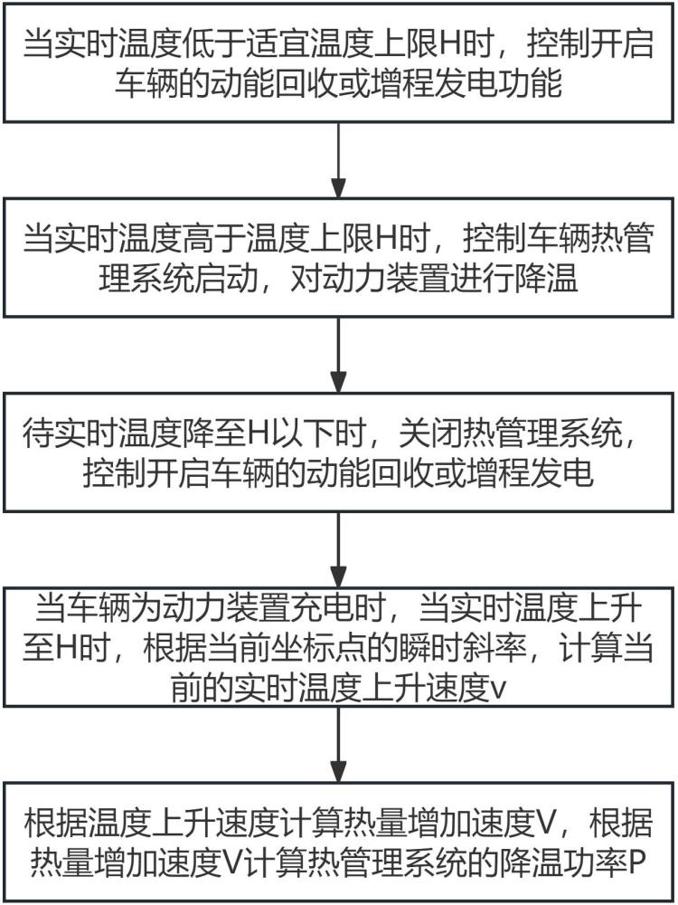 一種電動(dòng)車(chē)的動(dòng)力裝置控制方法及系統(tǒng)與流程