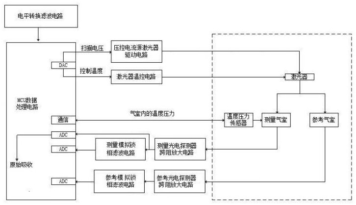 氣體檢測光模塊及其控溫自設(shè)定、波長、光強(qiáng)自校準(zhǔn)方法與流程