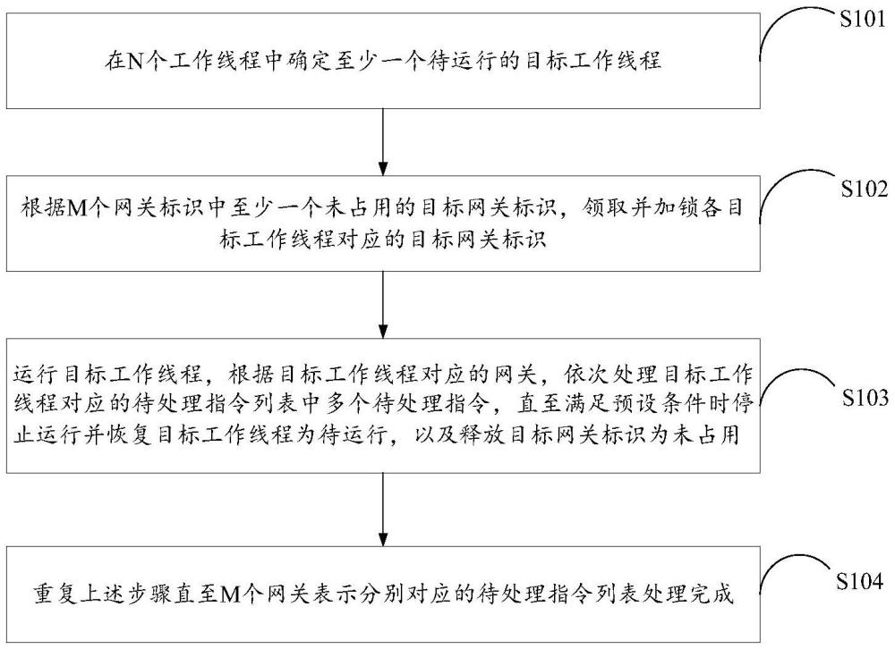 一種指令處理方法、裝置、存儲(chǔ)介質(zhì)及電子設(shè)備與流程