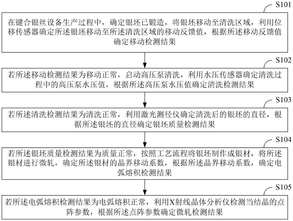 一種基于數(shù)據(jù)監(jiān)控的鍵合銀絲設(shè)備微軋控制方法及設(shè)備與流程