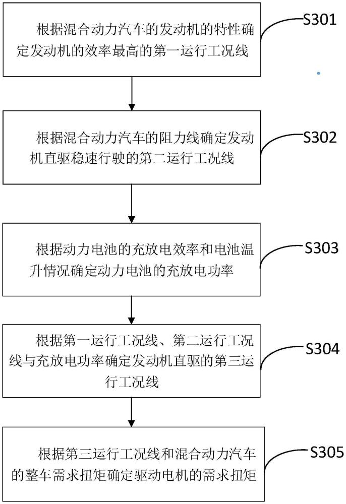 混合動(dòng)力汽車(chē)的控制方法、裝置及具有其的混合動(dòng)力汽車(chē)與流程