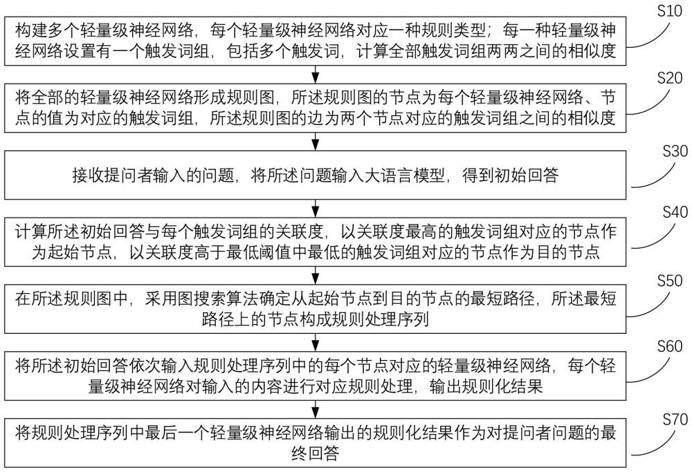 一種大語言模型問答規(guī)則封裝方法、介質(zhì)及系統(tǒng)與流程