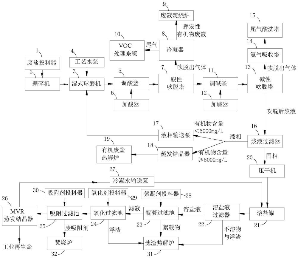 一種含銨廢鹽資源化處理裝置的制作方法