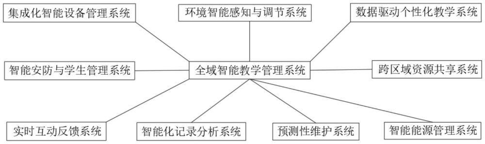 一種基于物聯(lián)網(wǎng)的可實(shí)踐的新型教學(xué)體系構(gòu)建系統(tǒng)的制作方法