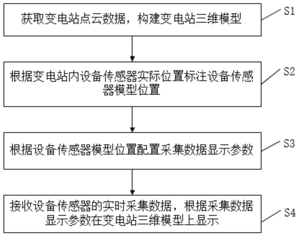 一種基于數(shù)字孿生的變電站模型構(gòu)建方法、系統(tǒng)、終端及介質(zhì)與流程