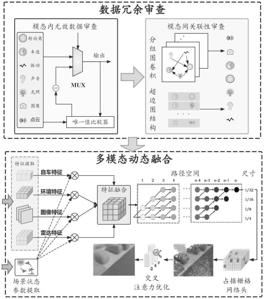 環(huán)境要素信息驅(qū)動的自動駕駛多模態(tài)動態(tài)融合方法及裝置