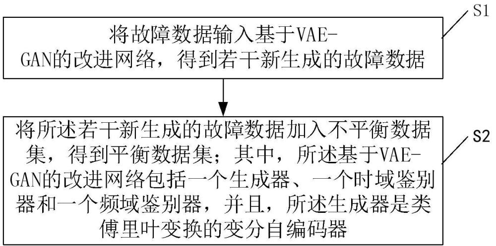 一種不平衡數(shù)據(jù)集的擴充方法、裝置及存儲介質(zhì)