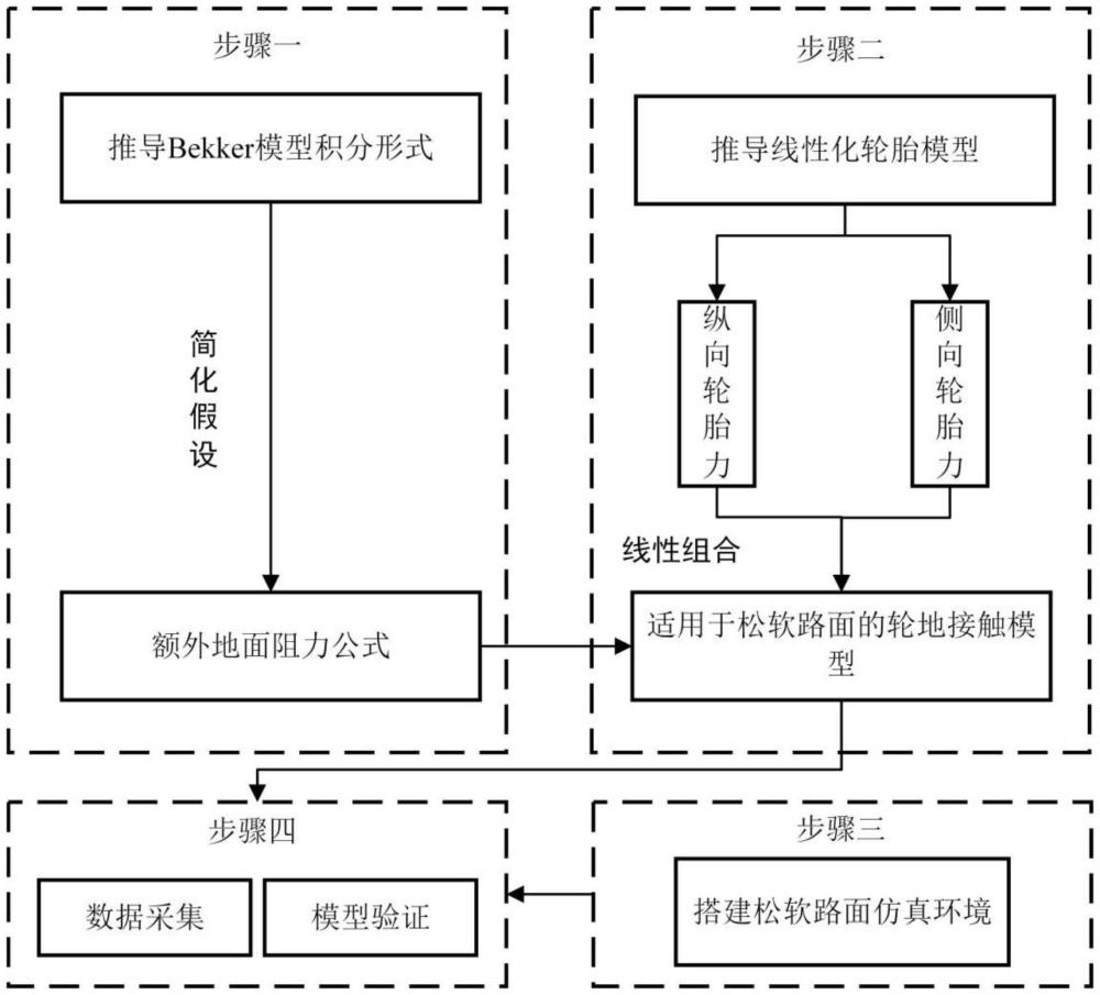 一種適用于松軟路面的輪地接觸模型建立方法