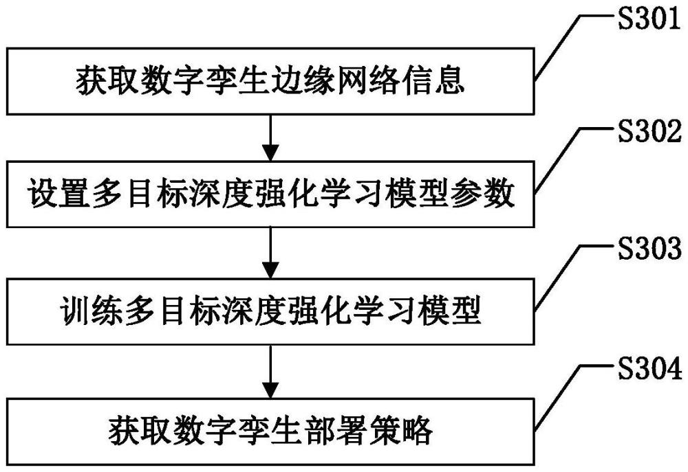 基于多目標(biāo)深度強(qiáng)化學(xué)習(xí)的數(shù)字孿生體部署方法