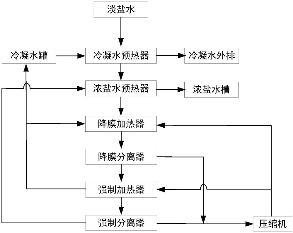 一種淡鹽水濃縮處理系統(tǒng)的制作方法