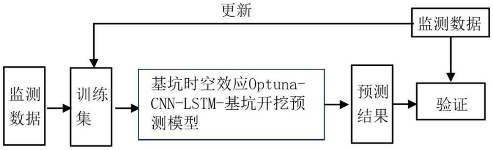 一種基于基坑時(shí)空效應(yīng)的Optuna-CNN-LSTM變形多步預(yù)測(cè)方法及系統(tǒng)與流程