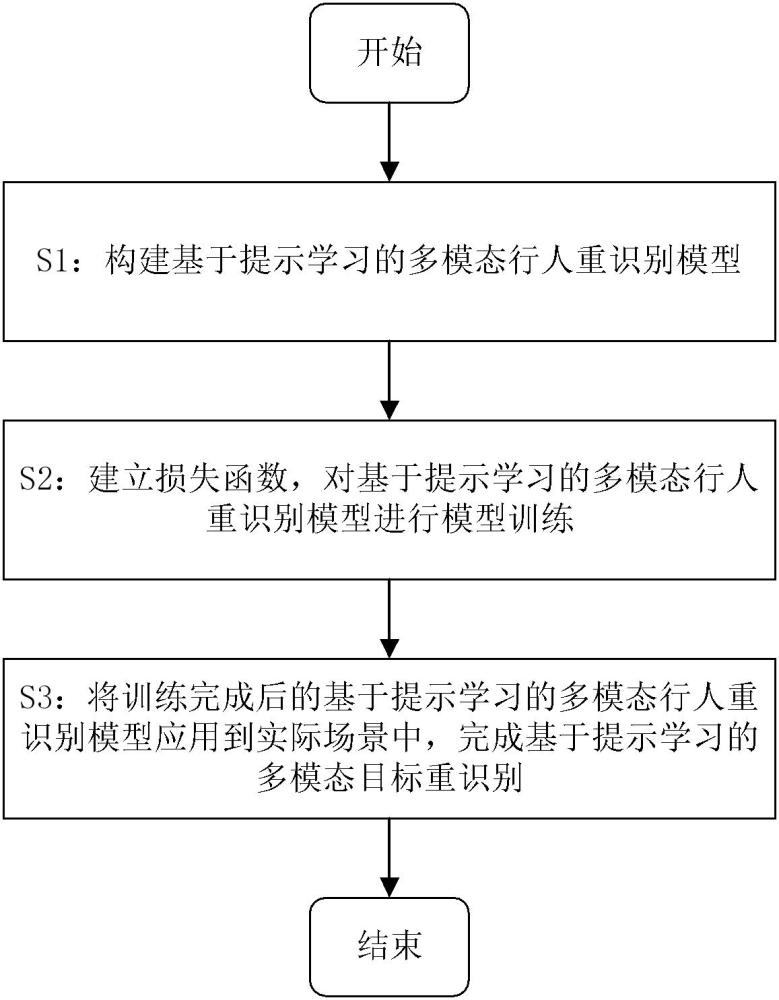 一種基于提示學(xué)習(xí)的多模態(tài)目標(biāo)重識(shí)別方法