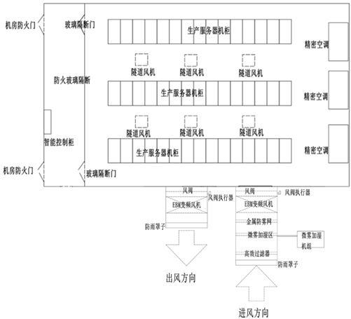 一種機房環(huán)境控制系統(tǒng)和控制方法與流程