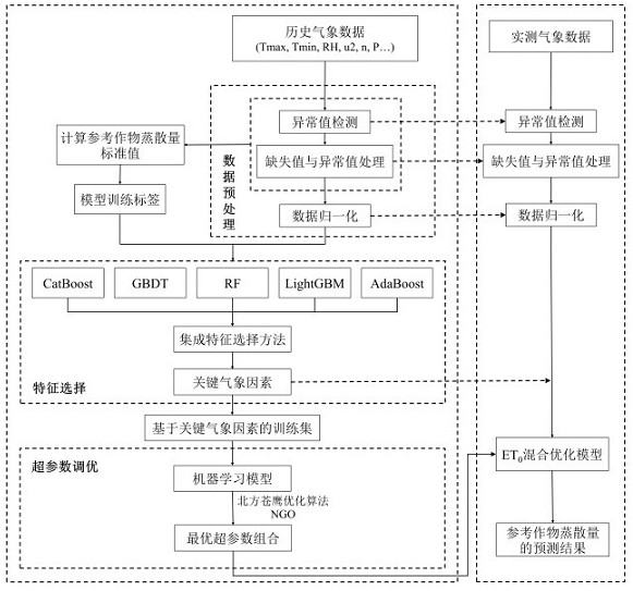 一種適用于有限氣象條件的參考作物蒸散量預(yù)測(cè)方法