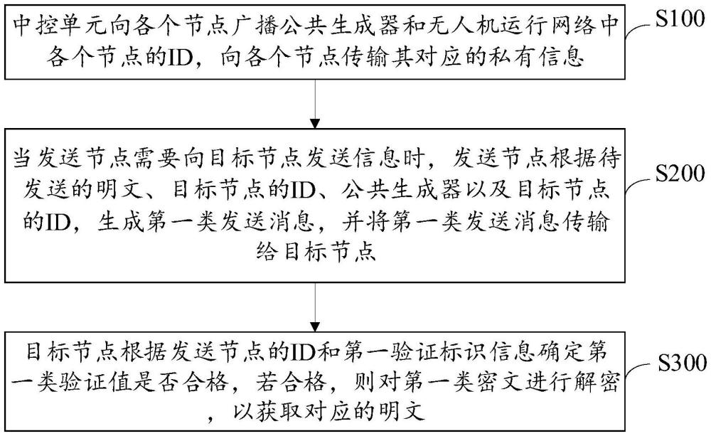 一種無(wú)人機(jī)運(yùn)行網(wǎng)絡(luò)及輕量級(jí)數(shù)據(jù)加密認(rèn)證方法