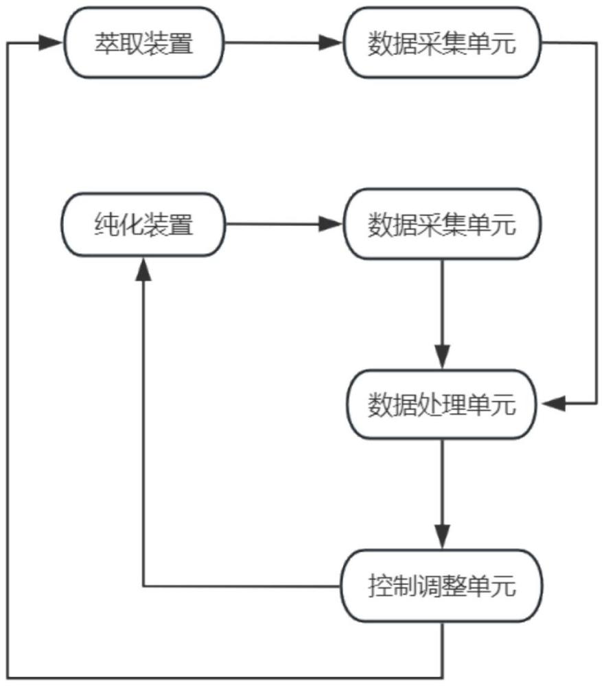 一種天然產(chǎn)物協(xié)同萃取與純化控制系統(tǒng)的制作方法