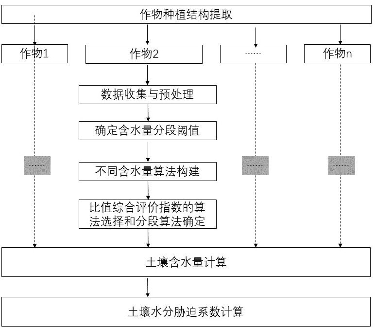 基于多源遙感數(shù)據(jù)的分段土壤水分脅迫系數(shù)的計算方法與流程