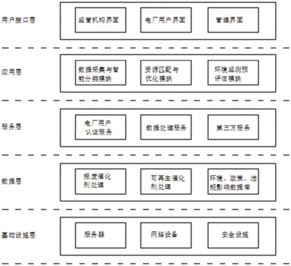 一種SCR廢舊催化劑信息管理系統(tǒng)及運(yùn)行方法與流程