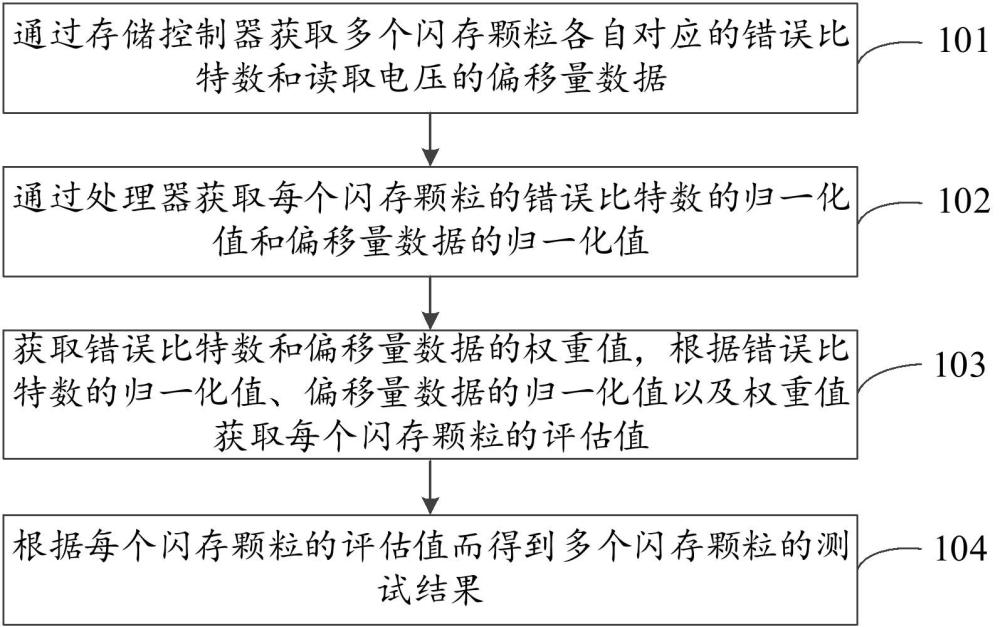 閃存測試方法、裝置、存儲介質(zhì)及計算機(jī)設(shè)備與流程