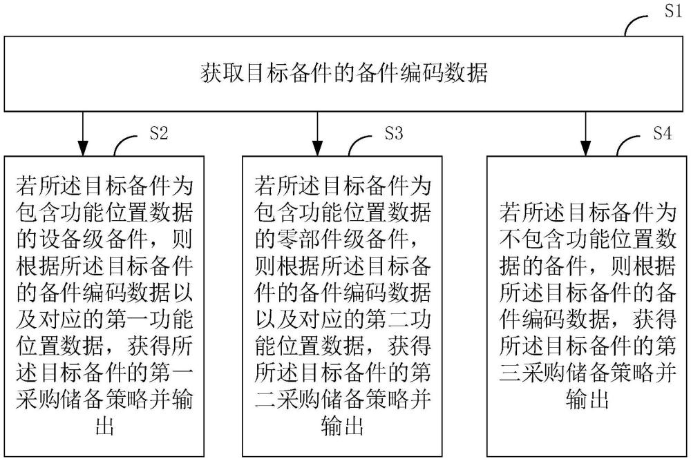 備件采購儲備策略生成方法、裝置、終端設備及存儲介質與流程