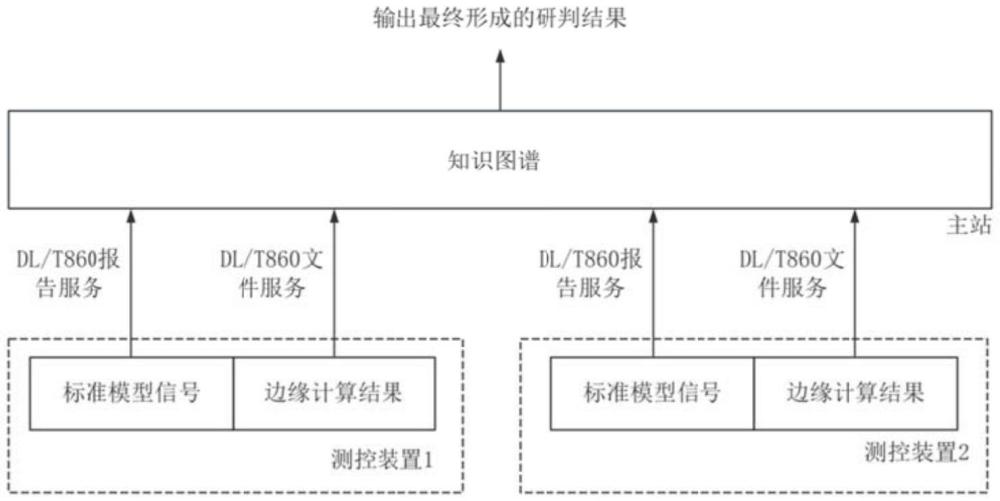 變電站的故障研判方法、裝置、計(jì)算機(jī)設(shè)備和存儲(chǔ)介質(zhì)與流程