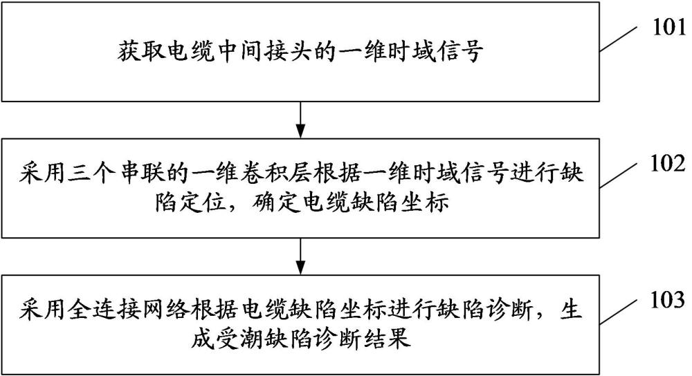 一種電纜中間接頭受潮缺陷診斷方法及裝置與流程