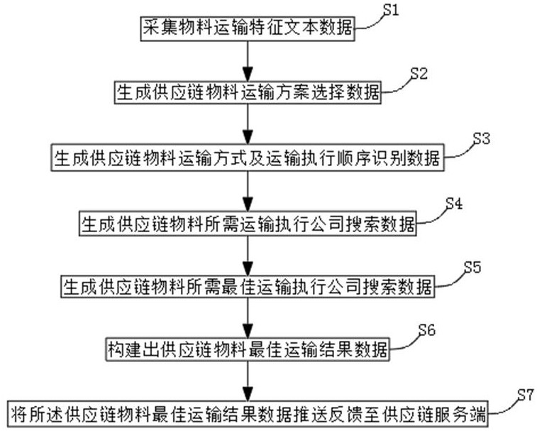 基于多式聯(lián)運的供應鏈綜合服務集成系統(tǒng)及方法與流程