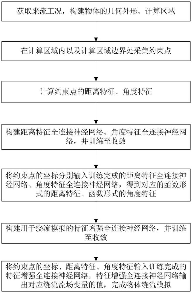 一種物體繞流模擬方法