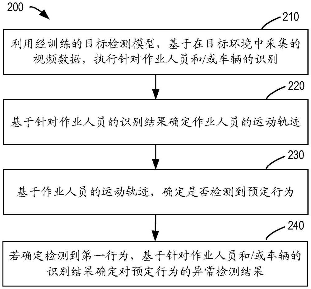 用于異常行為檢測的方法、裝置、設(shè)備和存儲(chǔ)介質(zhì)與流程