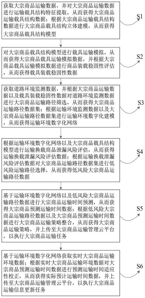 一種基于云計(jì)算的大宗商品運(yùn)輸信息管理方法及系統(tǒng)與流程