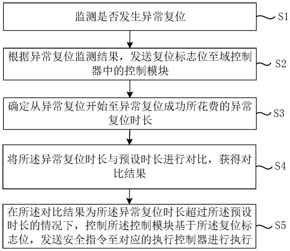 一種車載域控制器的復(fù)位方法、系統(tǒng)及產(chǎn)品與流程