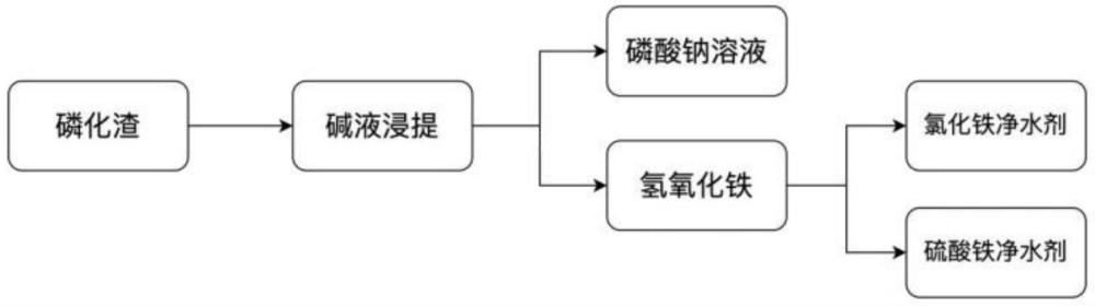 一種利用磷化渣生產(chǎn)凈水劑的生產(chǎn)工藝的制作方法