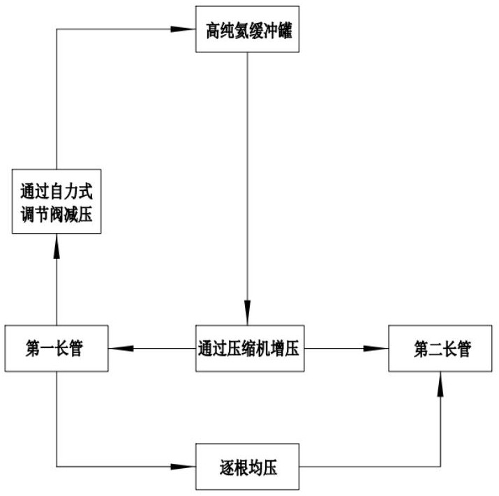 一種BOG提取高純氦充裝的方法與流程