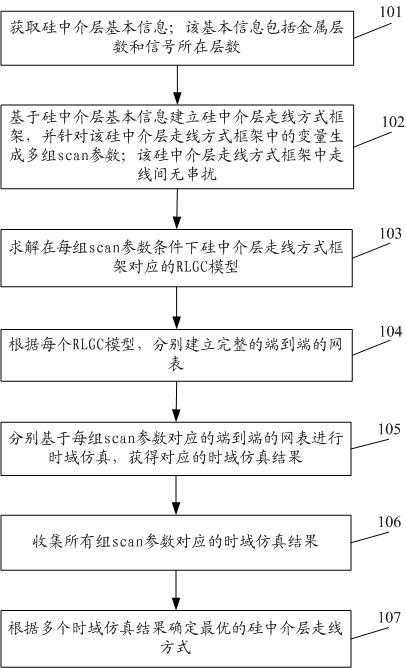 硅中介層走線方式確定方法、裝置、電子設(shè)備和存儲(chǔ)介質(zhì)與流程