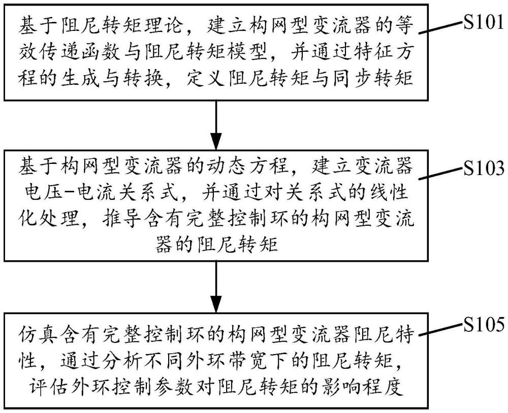 一種構(gòu)網(wǎng)型變流器參數(shù)模擬分析方法、系統(tǒng)、設(shè)備及介質(zhì)與流程