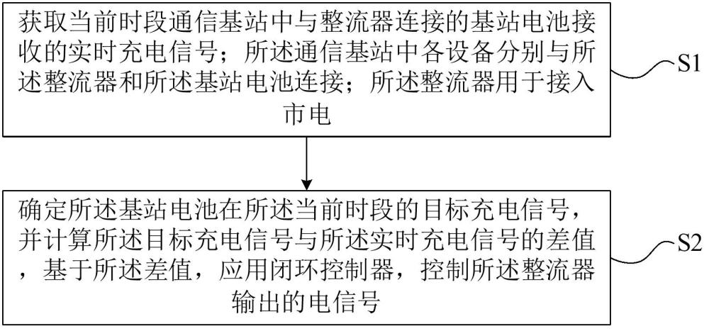 通信基站電源控制方法、系統(tǒng)、電子設(shè)備及存儲(chǔ)介質(zhì)與流程