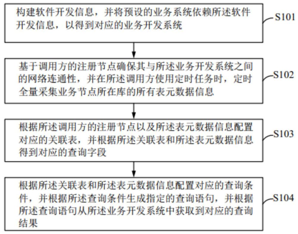 基于元數(shù)據(jù)配置的數(shù)據(jù)查詢方法及其系統(tǒng)與流程