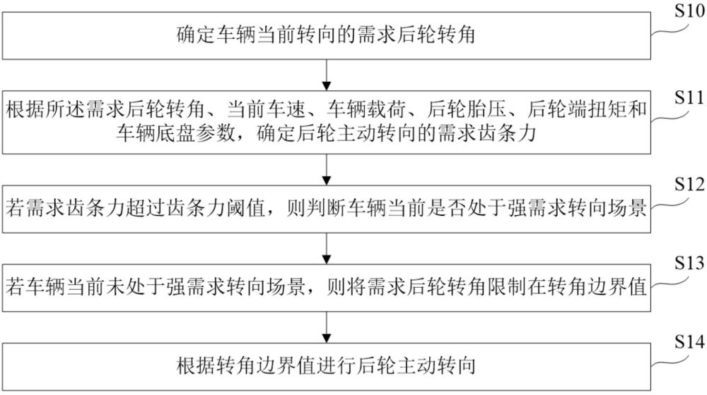 一種后輪主動(dòng)轉(zhuǎn)向控制方法、系統(tǒng)和電子設(shè)備與流程