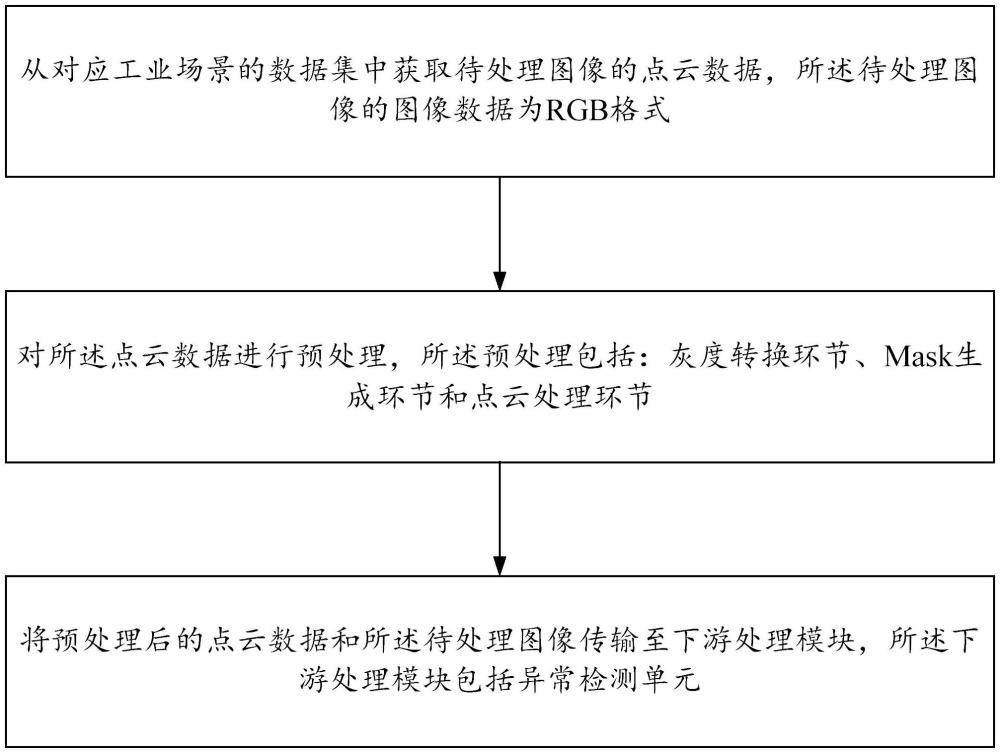 一種用于工業(yè)異常檢測的多模態(tài)預處理方法、裝置及存儲介質