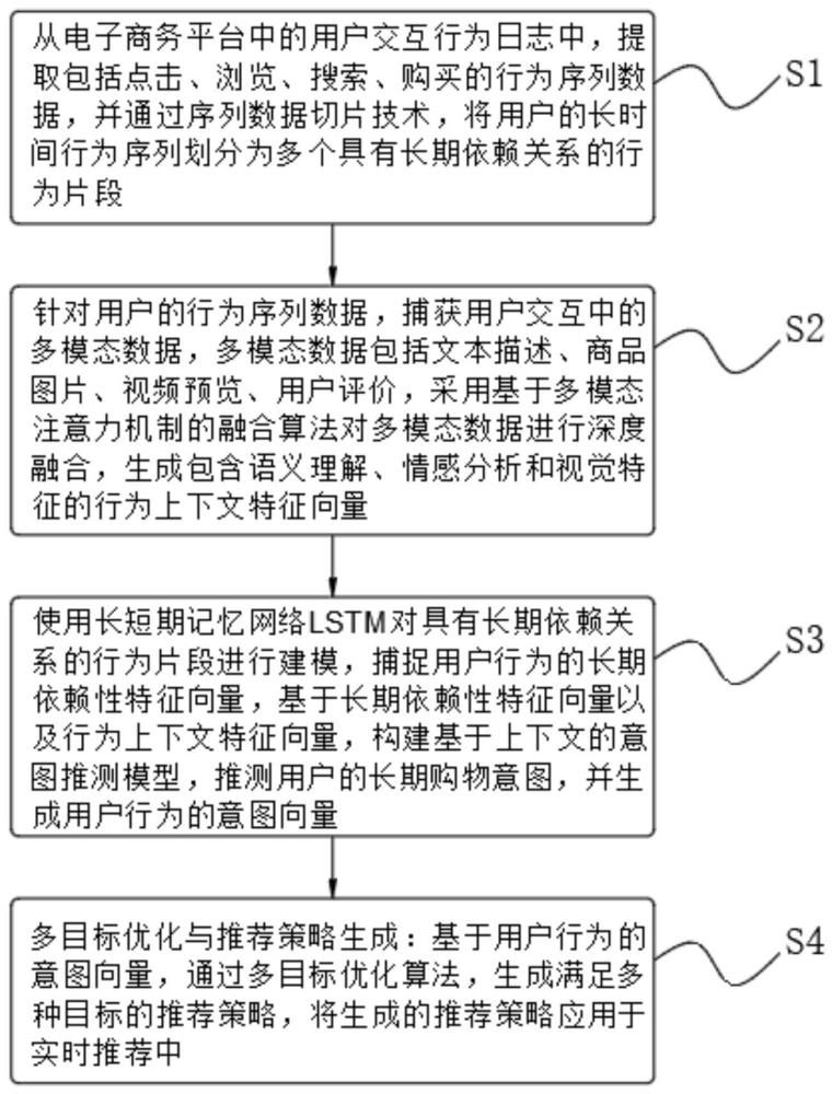 基于消費(fèi)者行為的商品推薦方法與流程