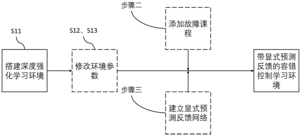 一種基于顯式預測反饋的四足機器人容錯控制方法