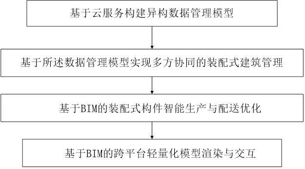 基于BIM和云服務(wù)的裝配式建筑管理方法及系統(tǒng)與流程