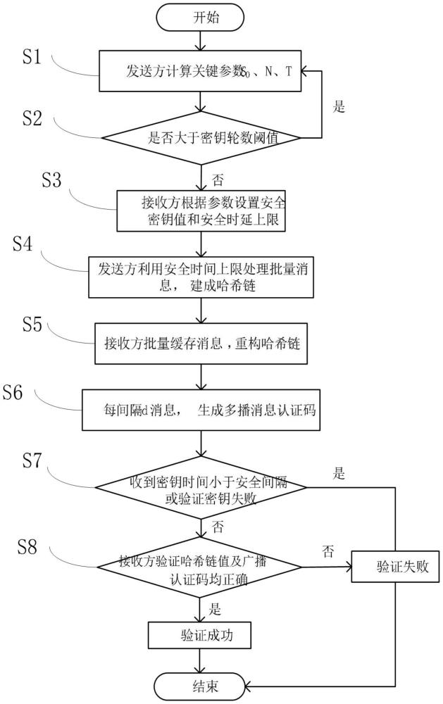 一種基于哈希鏈的多播認證方法