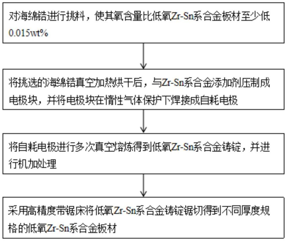 一種低氧Zr-Sn系合金板材及其制備方法和應用與流程