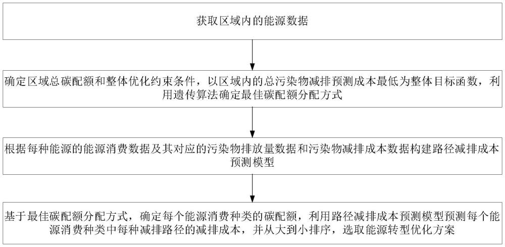 一種基于碳配額約束的能源轉(zhuǎn)型優(yōu)化方法和系統(tǒng)與流程