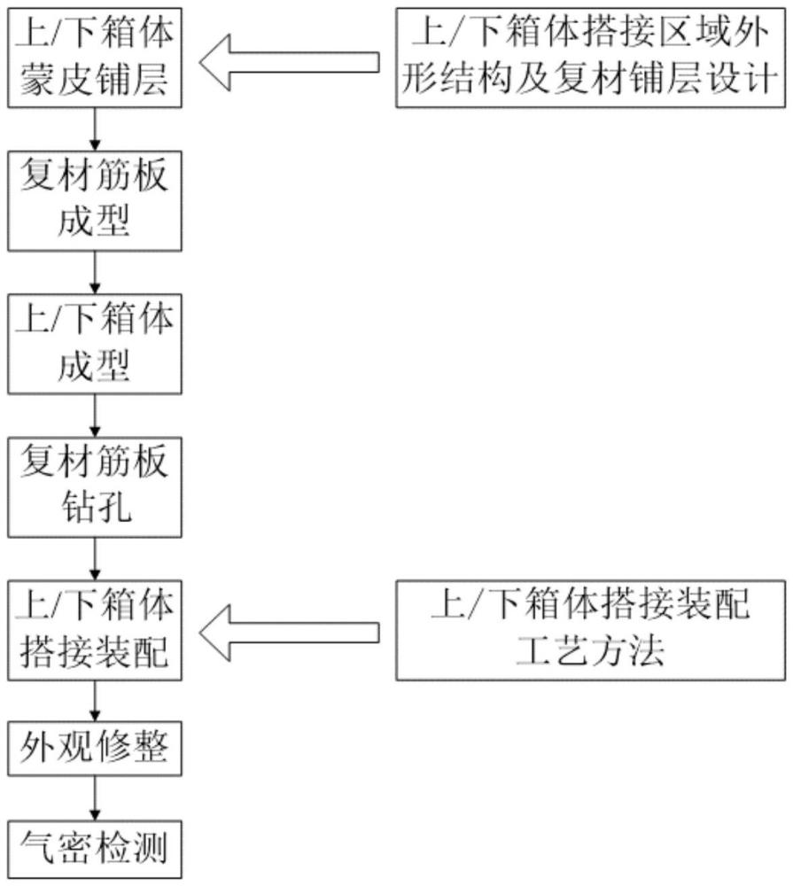 一種高剛度碳纖維復(fù)合材料水箱搭接密封成型方法與流程