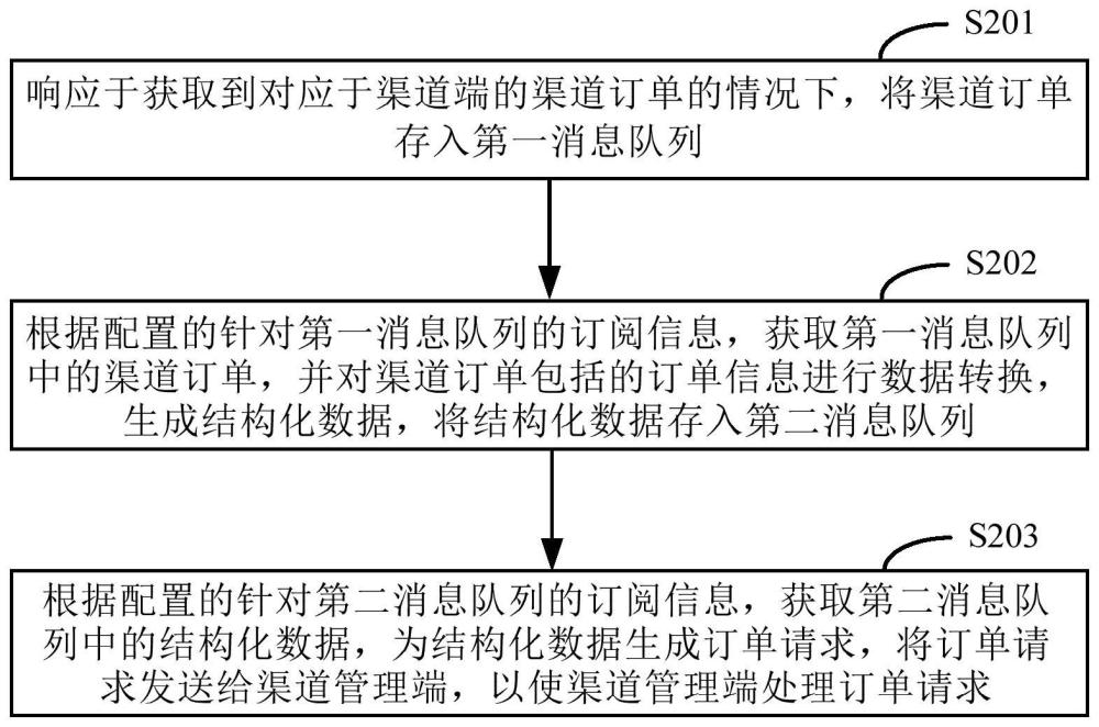 一種訂單處理方法、裝置和系統(tǒng)與流程