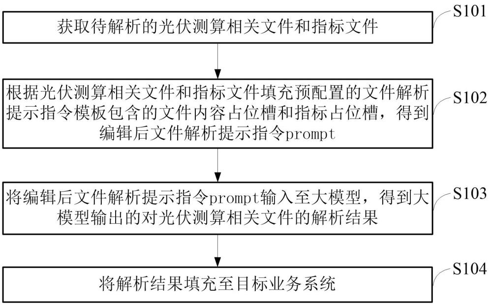 一種用于光伏測算的文件解析方法和相關(guān)裝置與流程