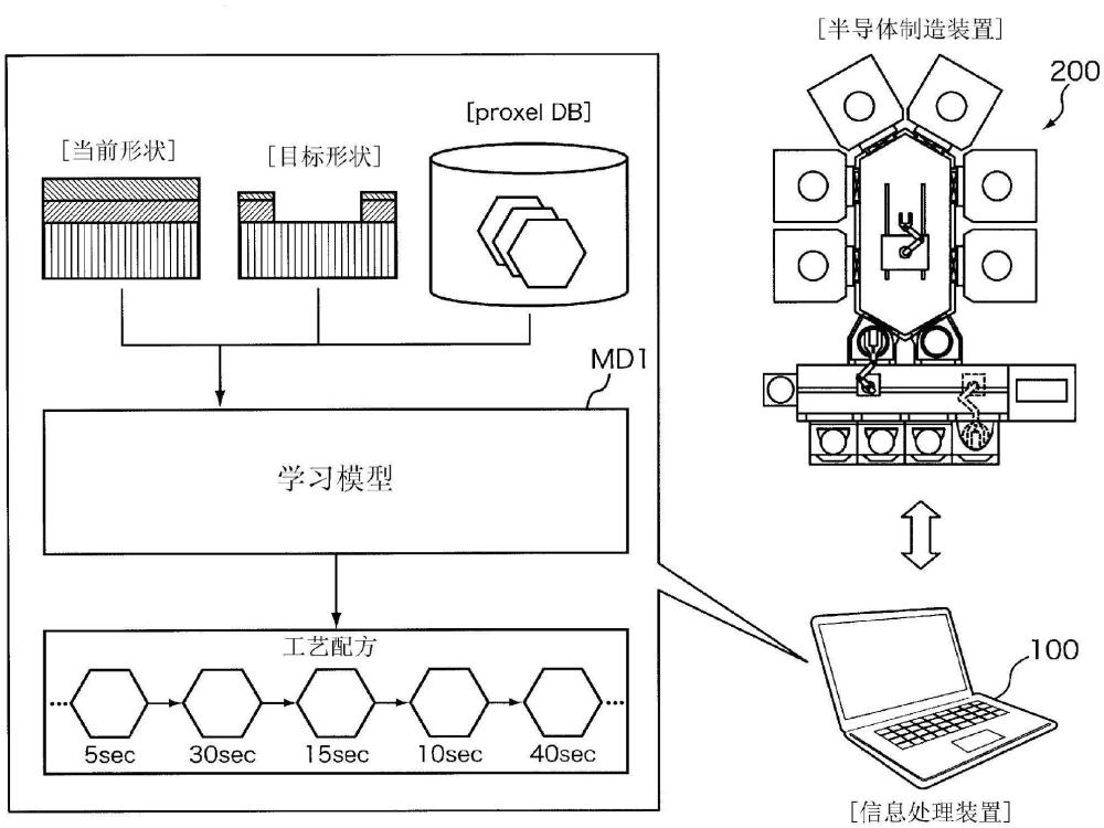 模型生成方法、計(jì)算機(jī)程序以及信息處理裝置與流程